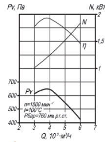 Аэродинамические характеристики дымососа Д №3.5, схема 1