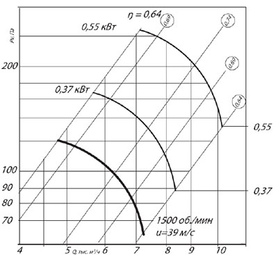 Аэродинамические характеристики осевого вентилятора ВО 06-300 №5