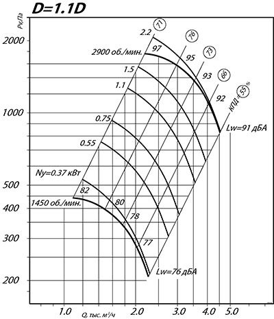 Аэродинамические характеристики ВР 80-75 № 3.15 1.1/3000